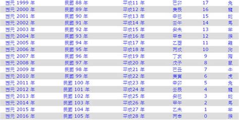 79年是什麼年|【對照表】西元/民國年/生肖/應屆畢業對照表